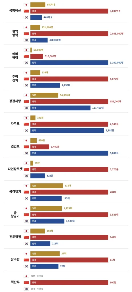 동북아 3국 군사력 비교 지표