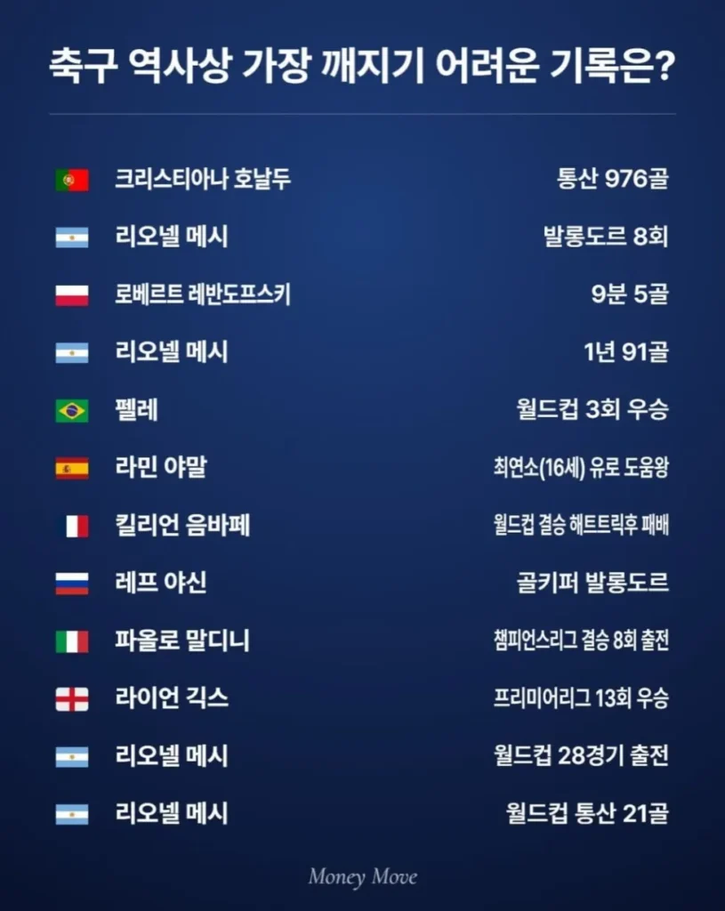 축구, 깨지기 힘든 기록들