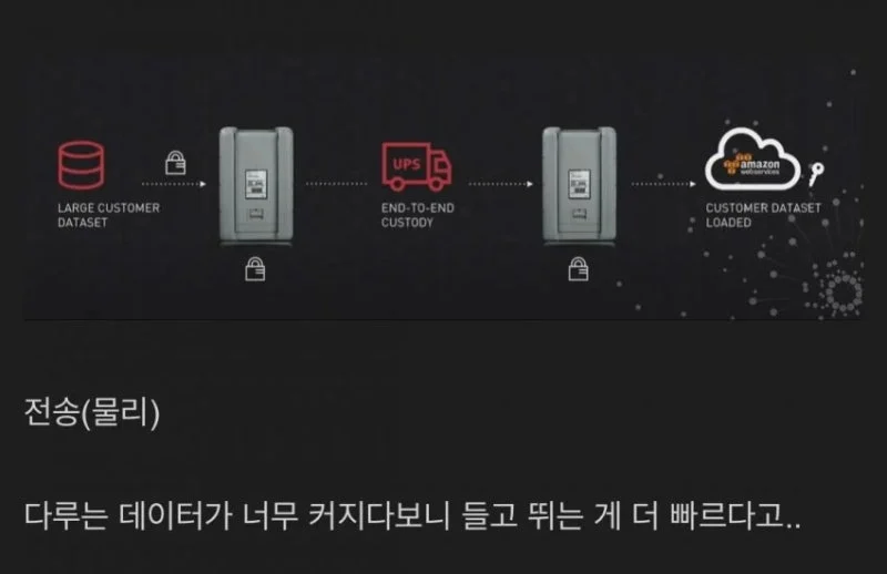 인류 태초부터 전해 내려온 '들고 달리기' 기술, 데이터 전송에 활용되다