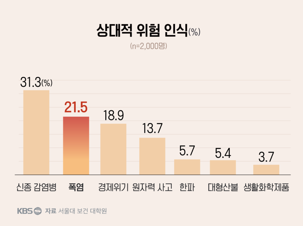 폭염, 경제 위기보다 더 심각한 위협으로 인식돼…냉방비 부담에 식비까지 줄여