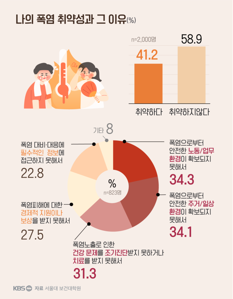 폭염, 경제 위기보다 더 심각한 위협으로 인식돼…냉방비 부담에 식비까지 줄여