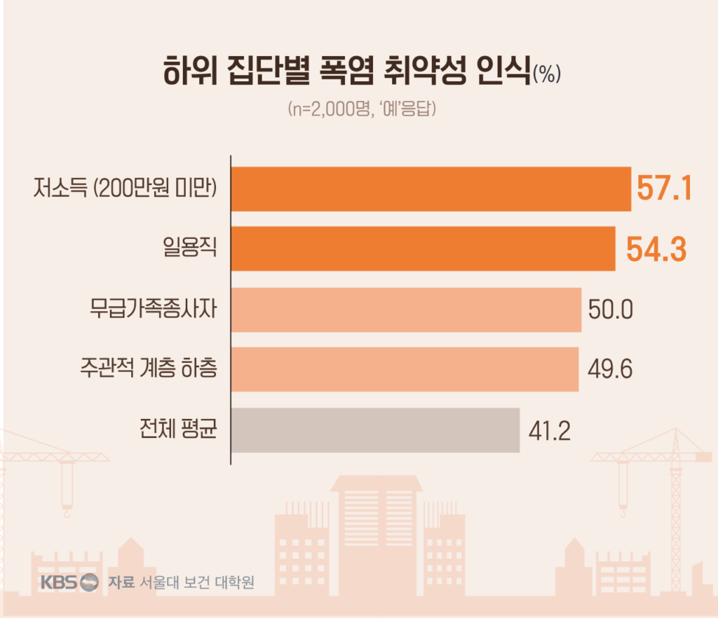 폭염, 경제 위기보다 더 심각한 위협으로 인식돼…냉방비 부담에 식비까지 줄여