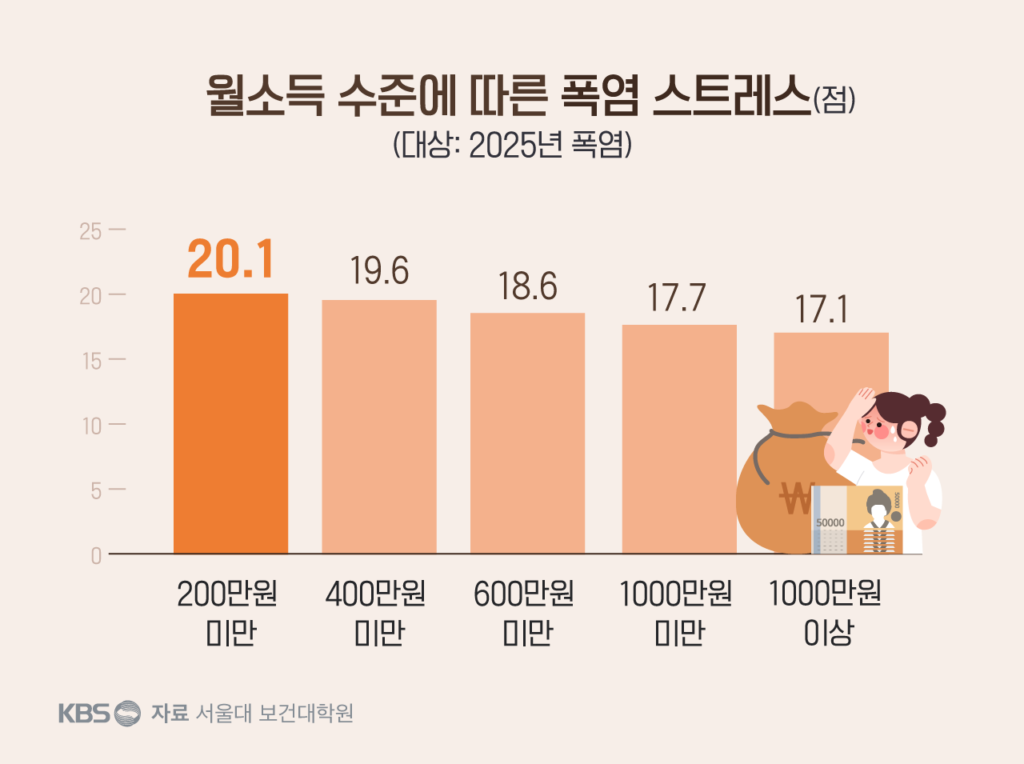폭염, 경제 위기보다 더 심각한 위협으로 인식돼…냉방비 부담에 식비까지 줄여