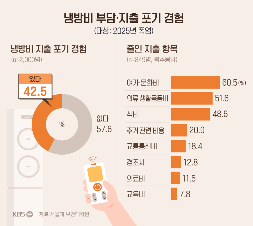 폭염, 경제 위기보다 더 심각한 위협으로 인식돼…냉방비 부담에 식비까지 줄여
