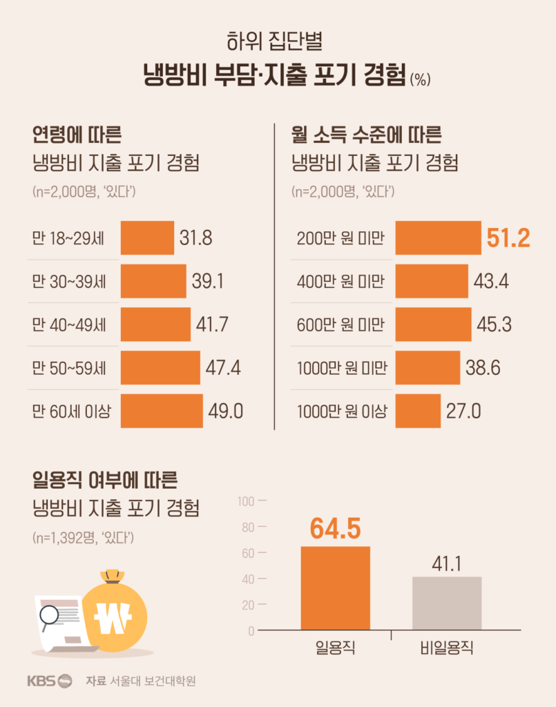 폭염, 경제 위기보다 더 심각한 위협으로 인식돼…냉방비 부담에 식비까지 줄여