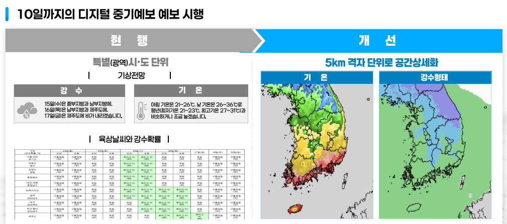 기상청, 하반기 예보 시스템 대대적 개편… 최대 일주일 상세 전망 제공