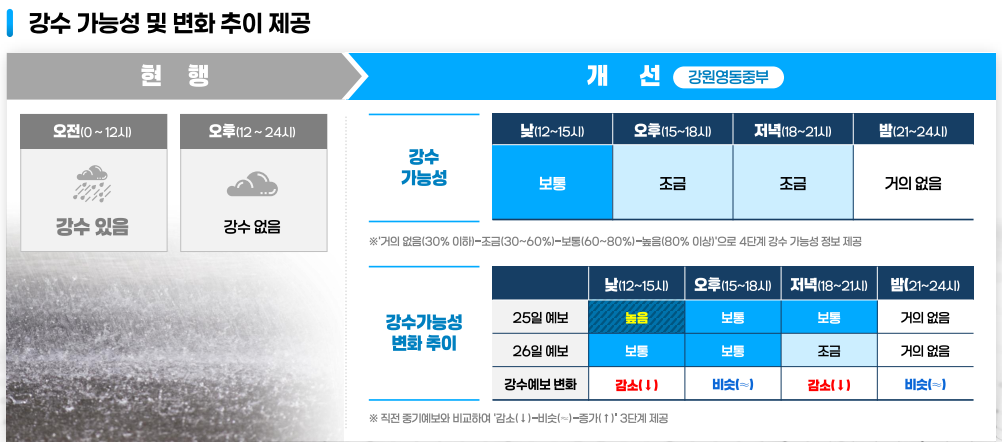 기상청, 하반기 예보 시스템 대대적 개편… 최대 일주일 상세 전망 제공