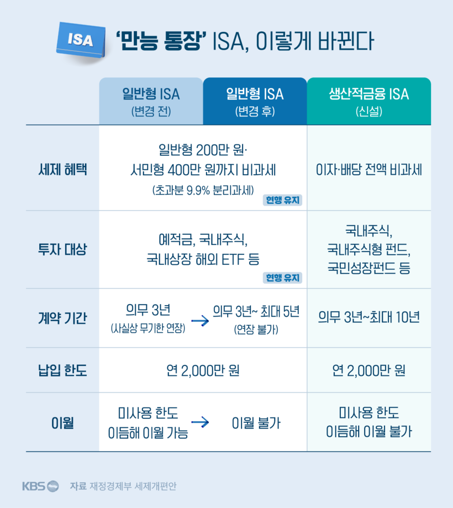 '만능 투자 통장' ISA, 세제 개편으로 투자자 불리해지나?