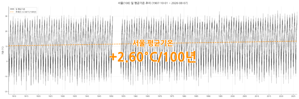 119년 서울 기온 기록, '가장 시원했던 해'라는 오해 속 경고