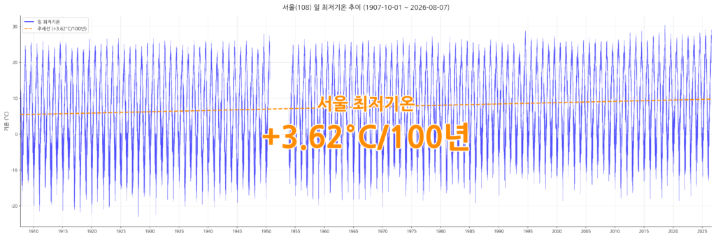 119년 서울 기온 기록, '가장 시원했던 해'라는 오해 속 경고