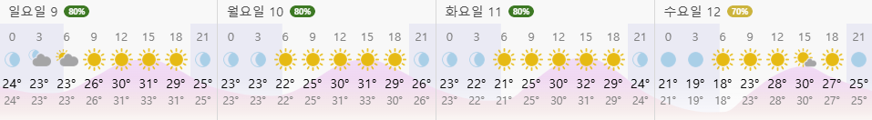 폭염 누그러지나…다음 주 수요일 아침 기온 19도 예상