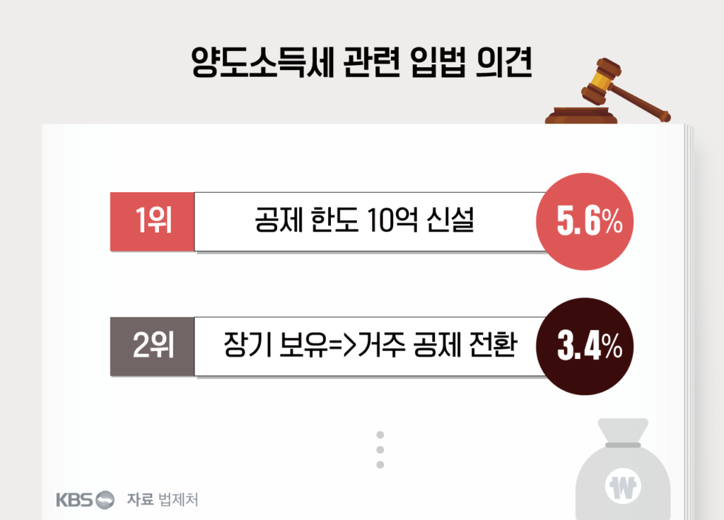 세제 개편안, 국민 의견 7천 건 접수…종부세·양도세 쟁점 분석