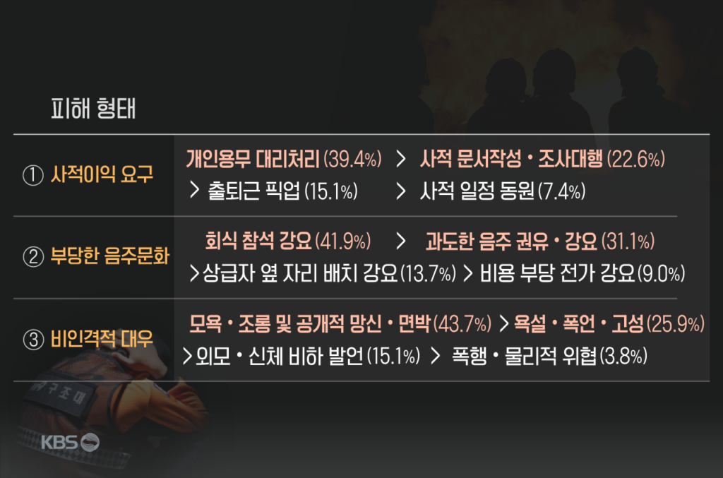소방 조직 내 갑질·비인격적 대우 여전…'침묵'에 70% 응답