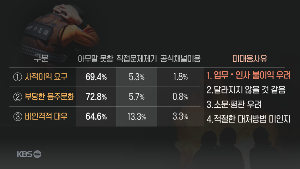 소방 조직 내 갑질·비인격적 대우 여전…'침묵'에 70% 응답