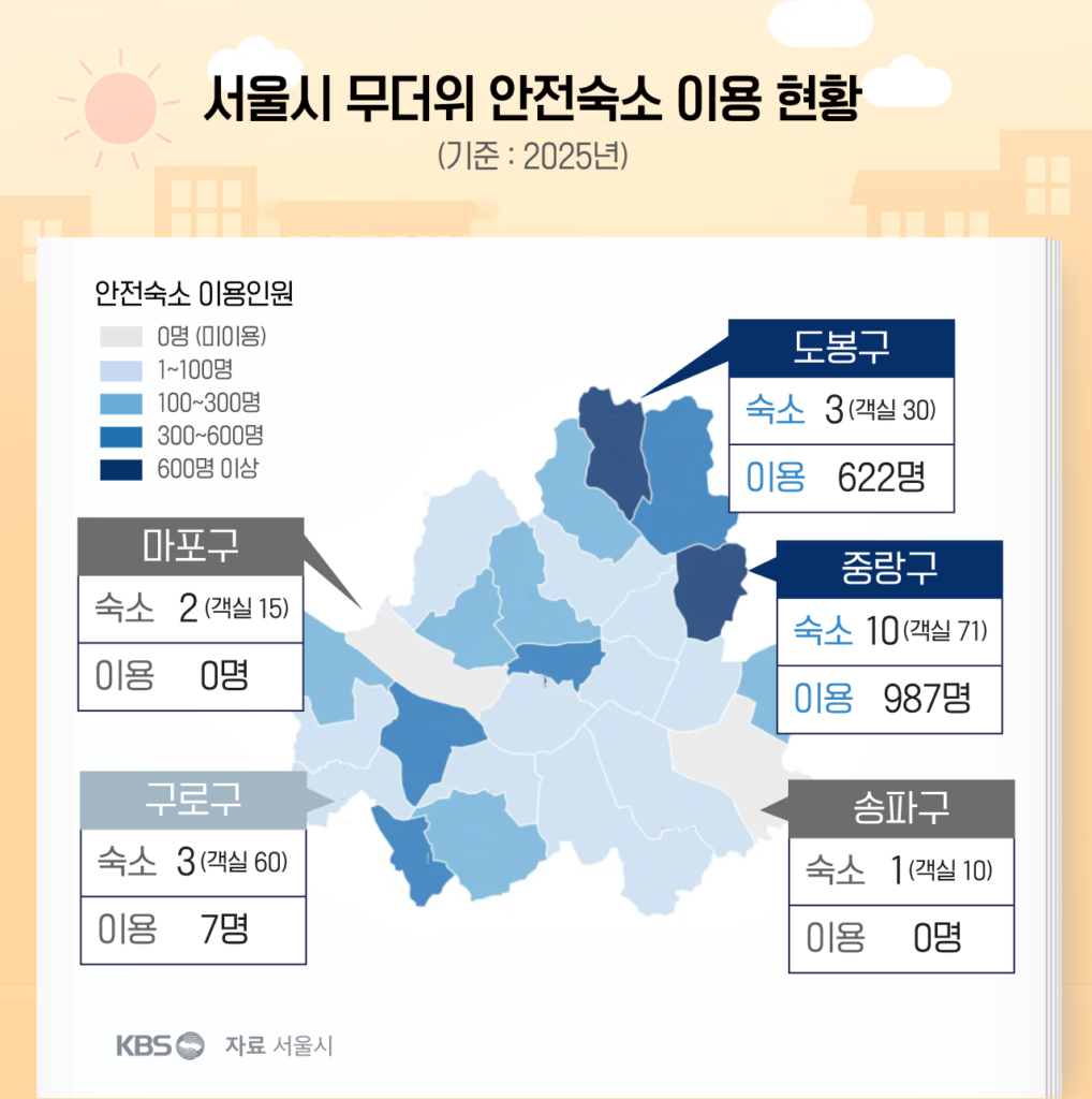 서울시 무더위 안전숙소, 30억 예산 집행률 저조…이용률 큰 격차