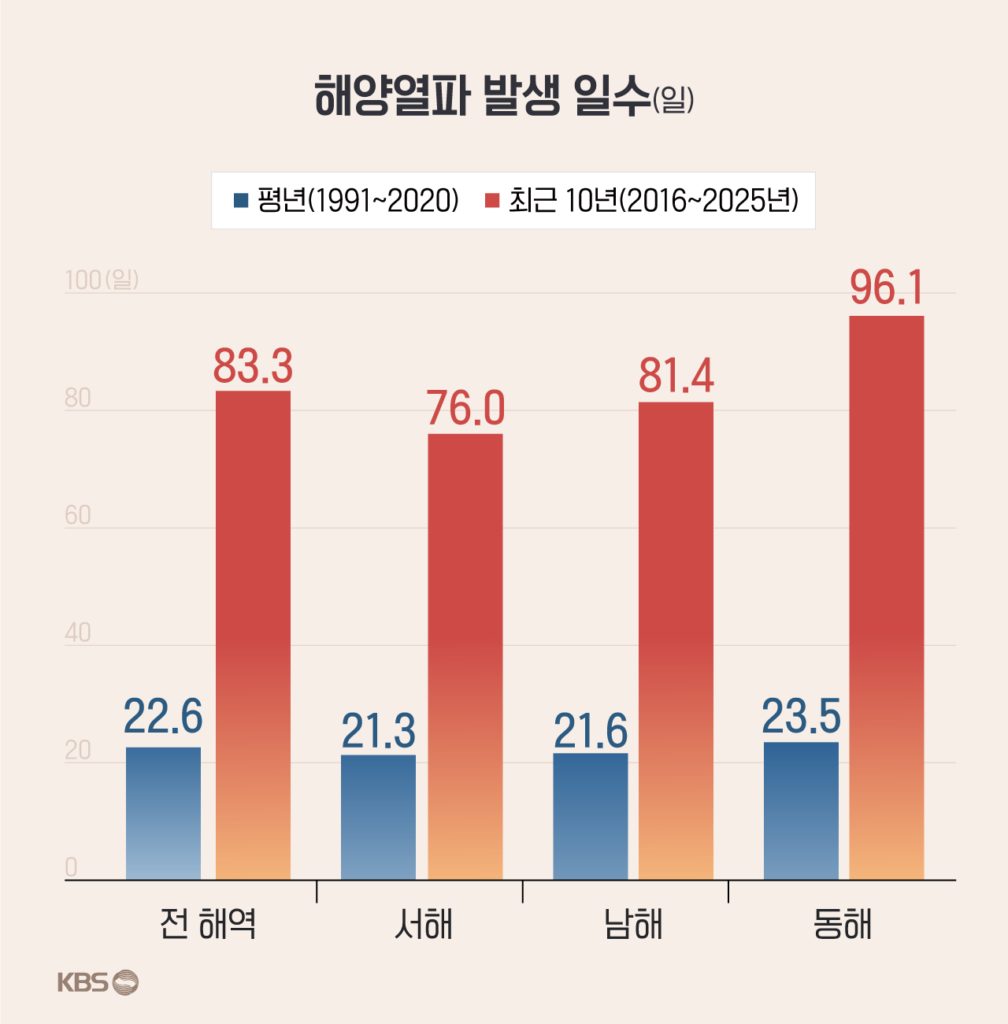 해수면 온도 3.7배 급증...바다 열파 빈도·지속기간 '역대 최장'