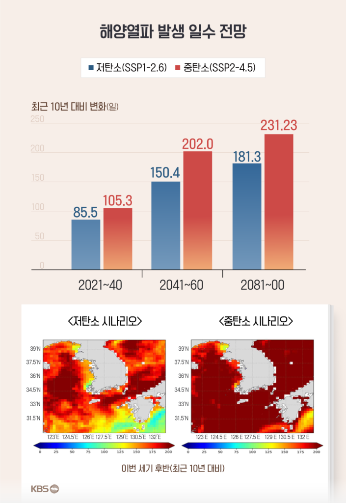 해수면 온도 3.7배 급증...바다 열파 빈도·지속기간 '역대 최장'