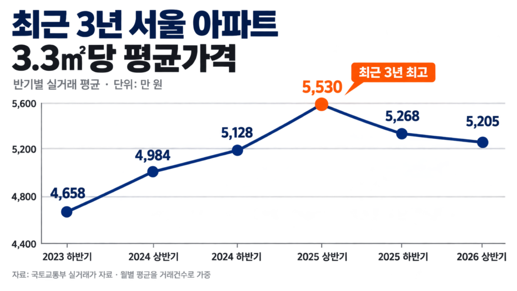 서울 아파트값, 2025년 상반기 최고점…평균값은 이 시기 정점