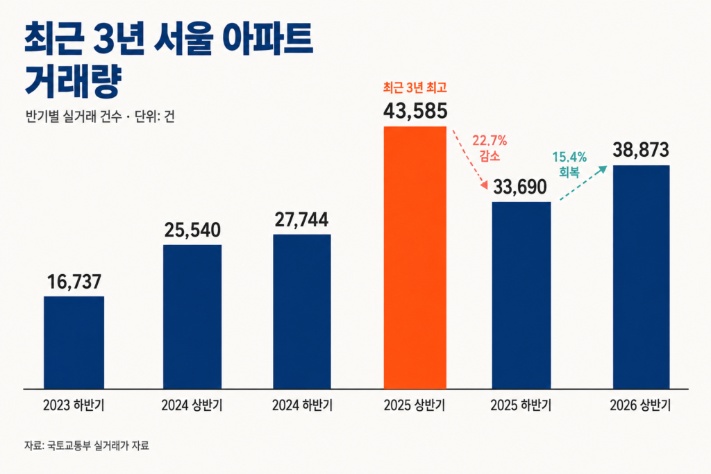 서울 아파트값, 2025년 상반기 최고점…평균값은 이 시기 정점