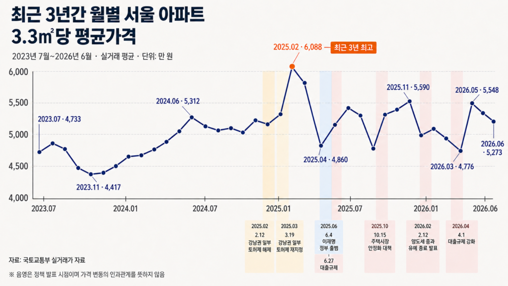 서울 아파트값, 2025년 상반기 최고점…평균값은 이 시기 정점