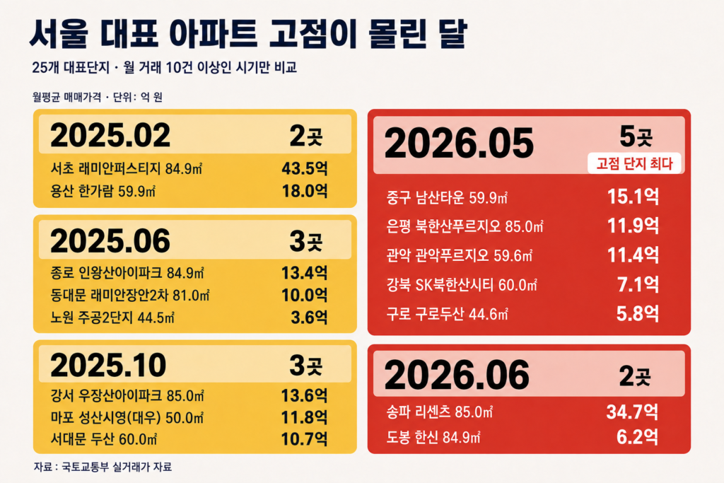 서울 아파트값, 2025년 상반기 최고점…평균값은 이 시기 정점
