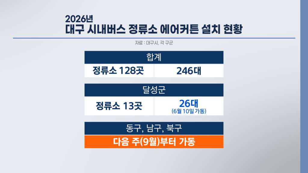 올여름 무더위 끝나갈 무렵 시작된 폭염 예산 집행의 문제점