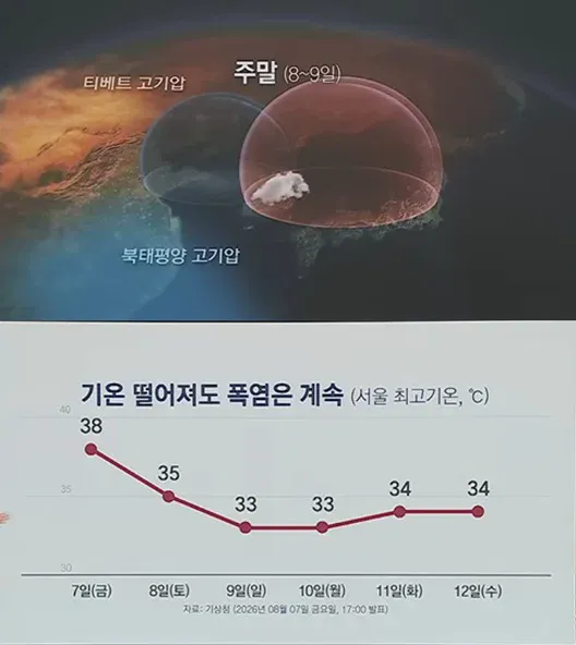 이중열돔, 드디어 마무리 짓다
