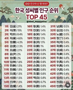 한국 성씨 순위 알아보기