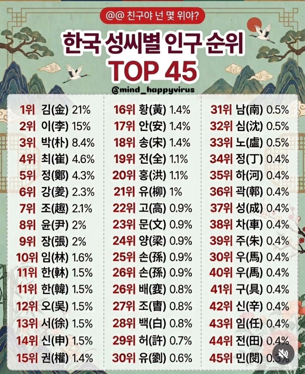 한국 성씨 순위 알아보기