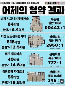 송파 롯데캐슬, 로또 줍줍 청약 경쟁률 정보