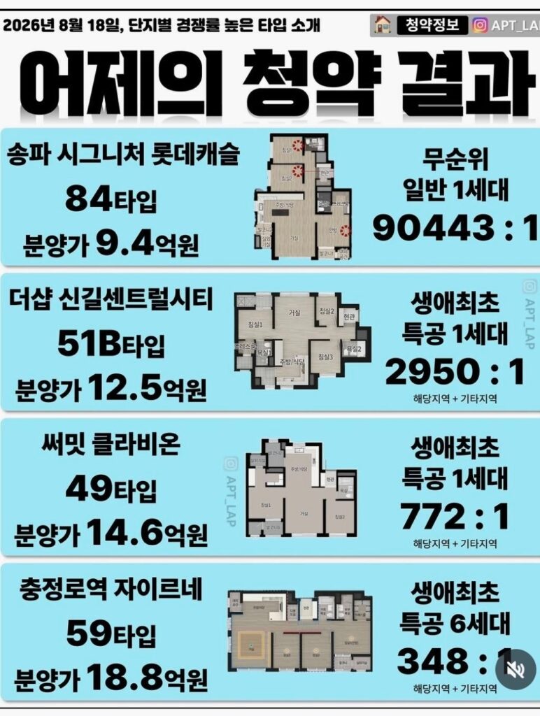 송파 롯데캐슬, 로또 줍줍 청약 경쟁률 정보
