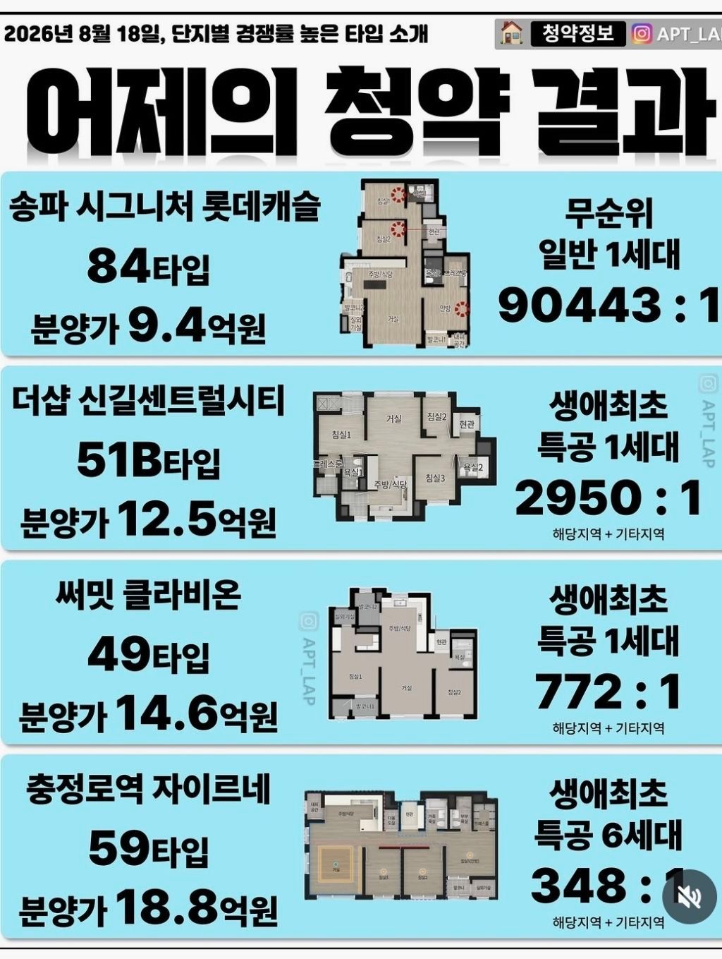 송파 롯데캐슬, 로또 줍줍 청약 경쟁률 정보