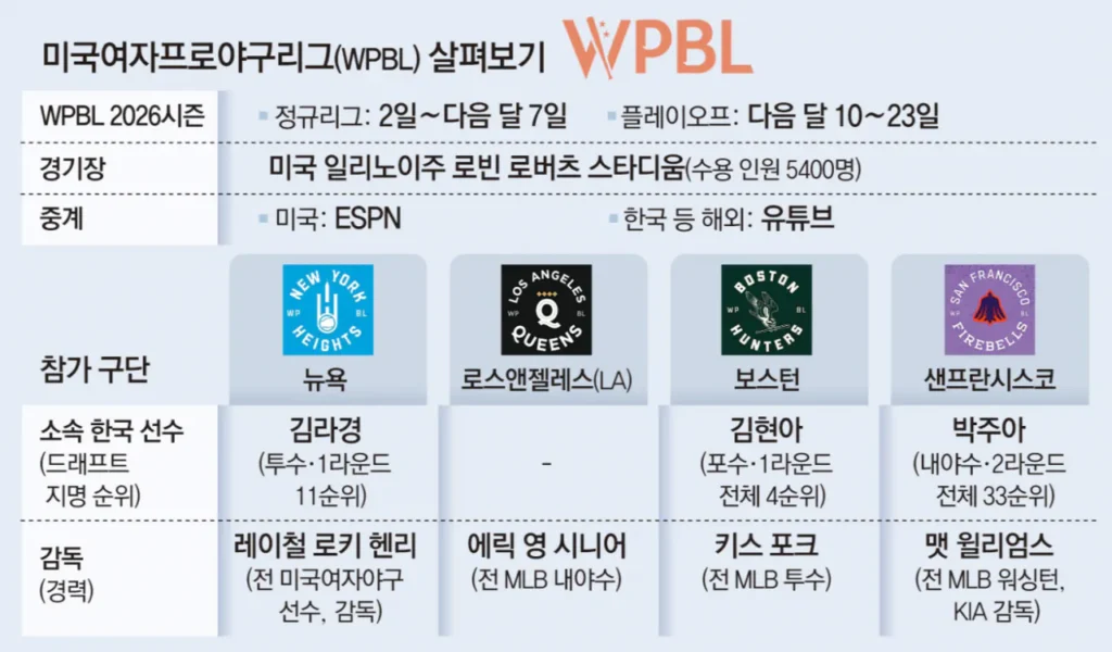 미국 여자 프로야구, 72년 만에 다시 시작