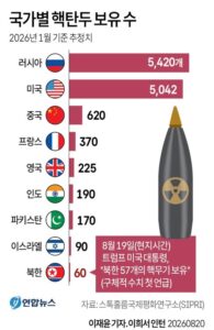 국가별 핵탄두 수량 정보
