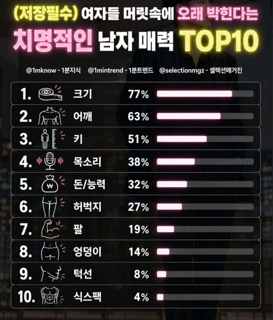 치명적인 매력을 가진 남자 10가지