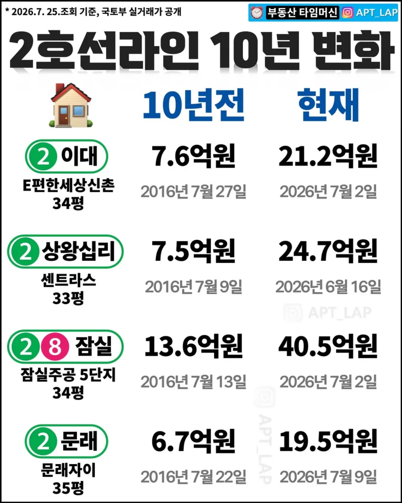 2호선 라인 아파트값 10년 변화.jpg
