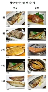 한국, 일본 좋아하는 생선 순위
