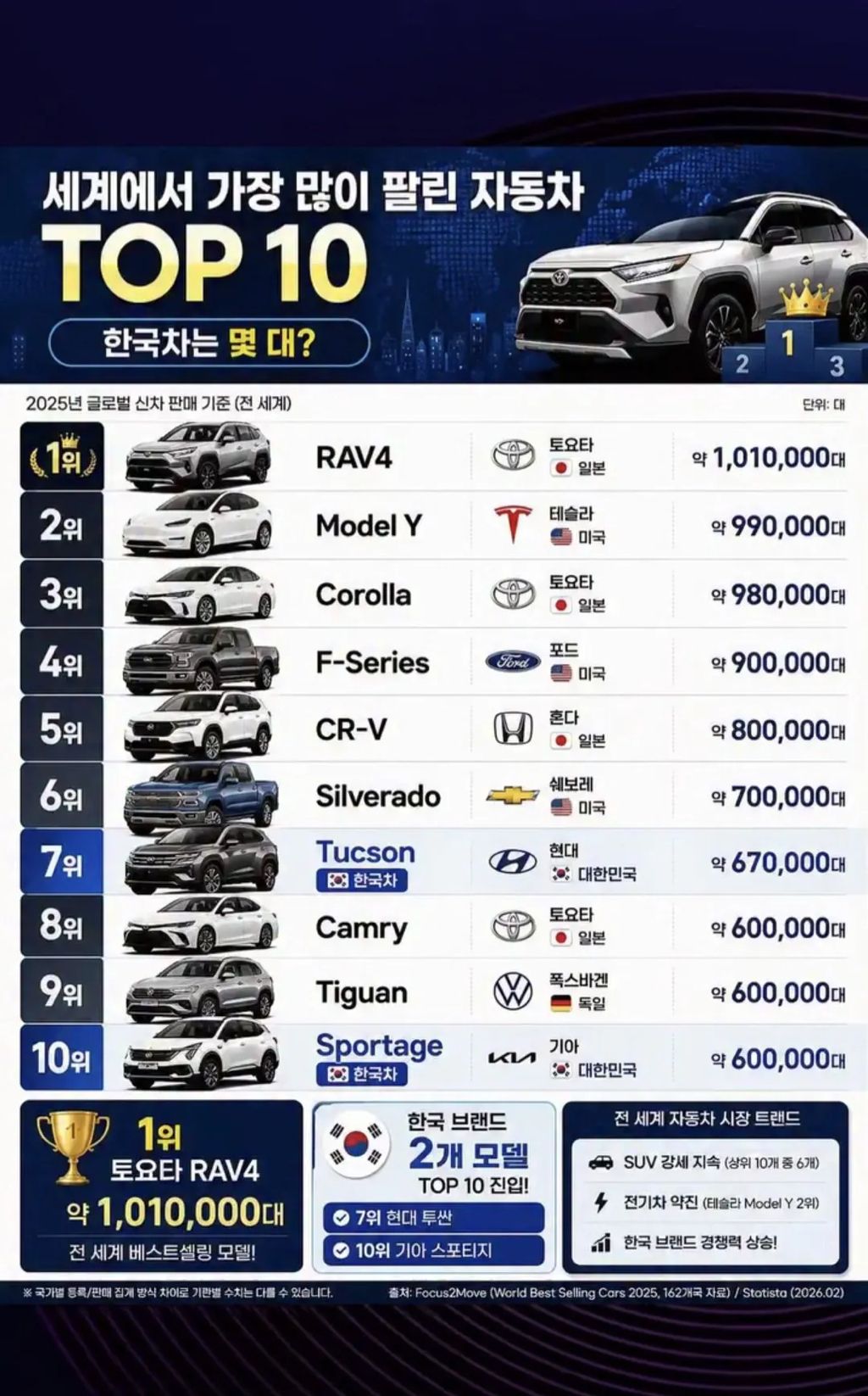 2025년 세계 베스트 셀링카 TOP 10