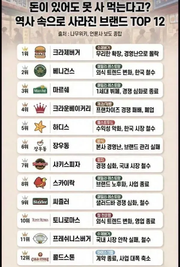 역사 속으로 사라진 브랜드들
