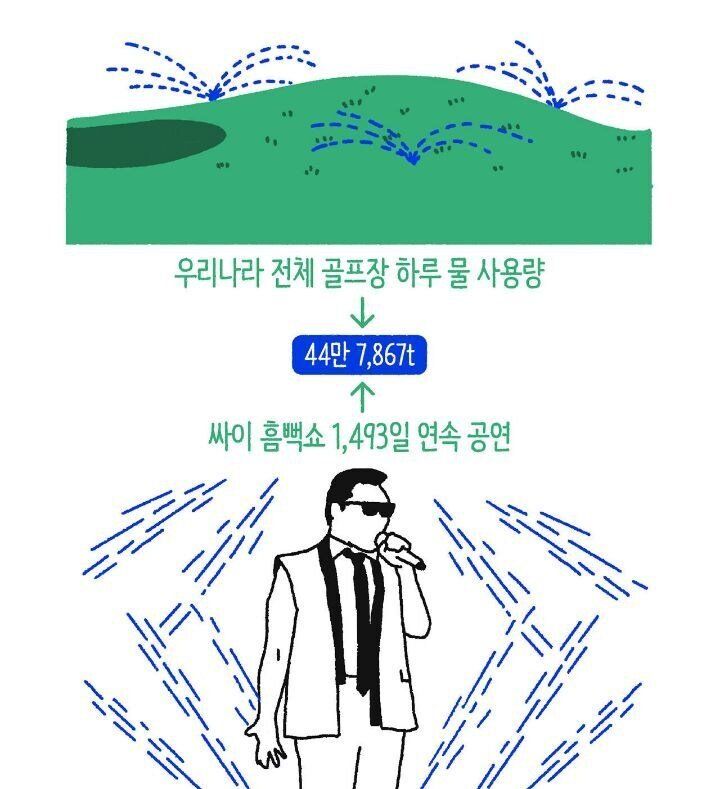 싸이 흠뻑쇼 물 낭비 논란에 대한 충격적인 비교