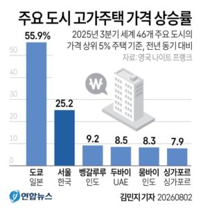 주요 도시 고가주택 가격 상승률.jpg