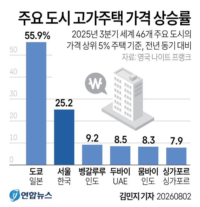 주요 도시 고가주택 가격 상승률.jpg