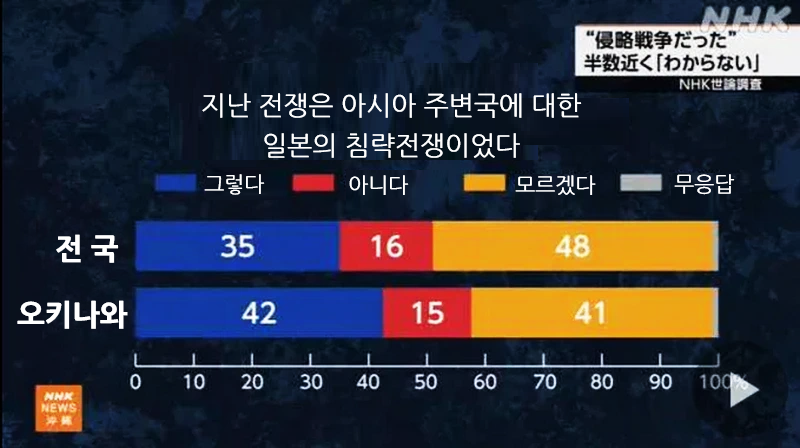 日 NHK 여론조사: 과거 일본의 아시아 주변국 침략 인식