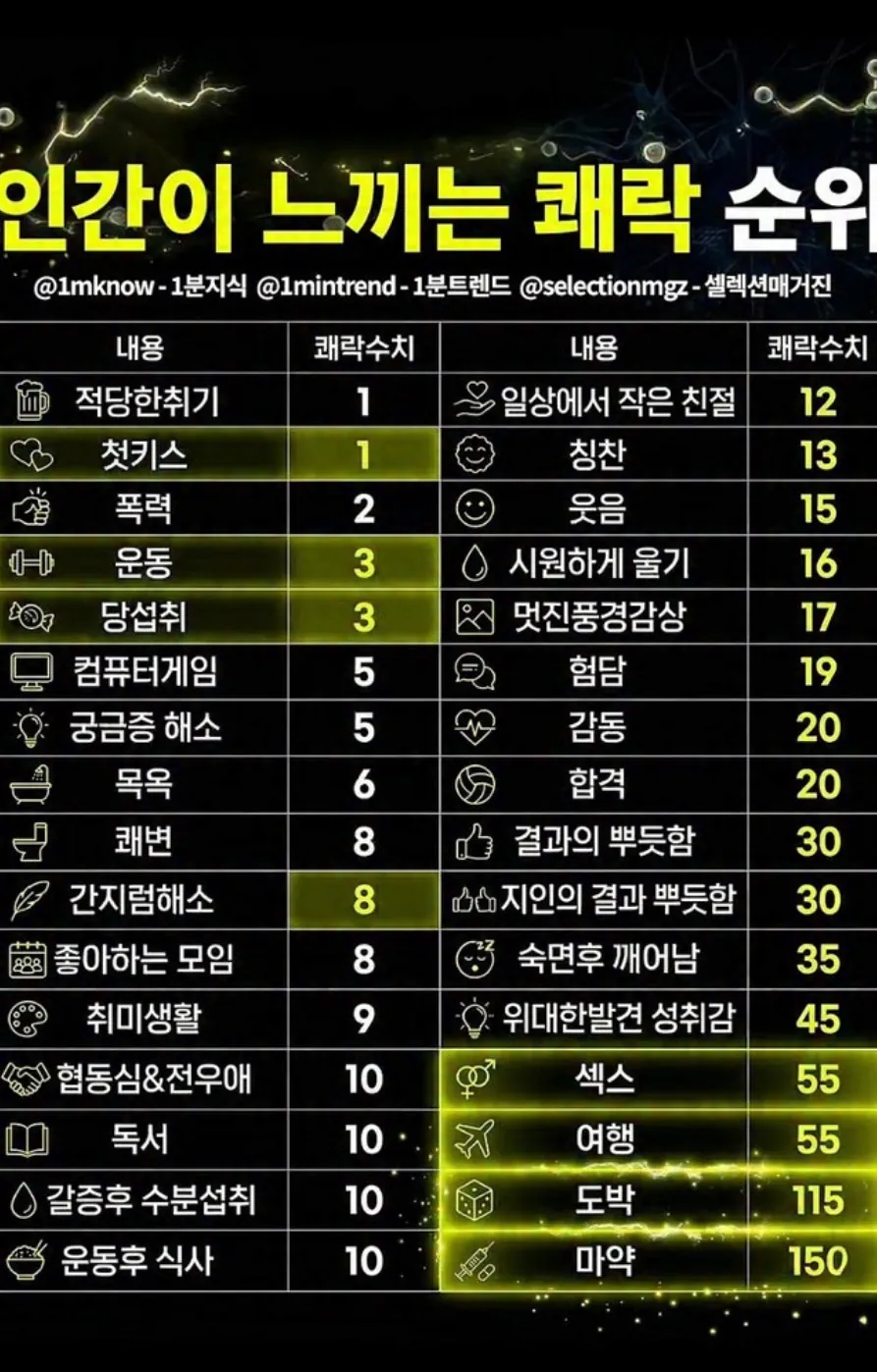 쾌락에 대한 인간의 순위.jpg