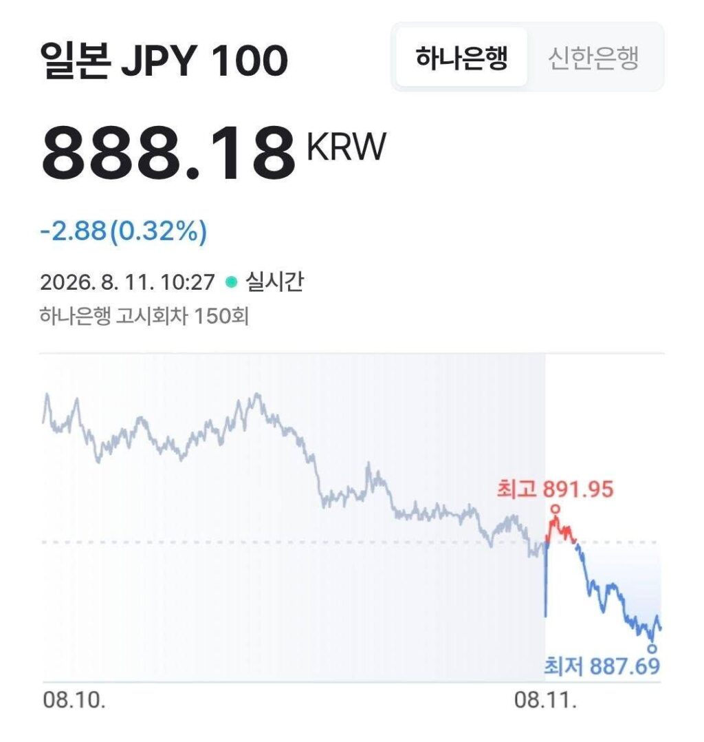 엔화 또 890원대 붕괴 - 미국의 우주방어도 소용이 없네요