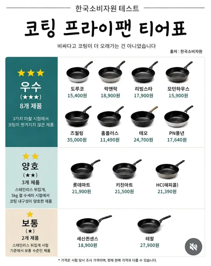 코팅 프라이팬 등급표