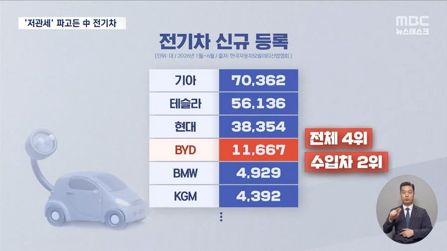 "유럽보다 5천만 원 싸다"..중국 전기차의 공습.news