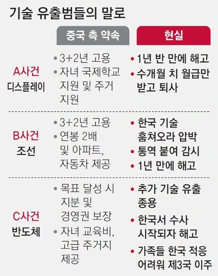 중국으로 도주한 기술 유출자들의 말로