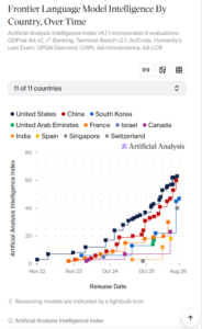 AI 발전 속도, 국가별 현황은? (한국 AI 현 위치는?)