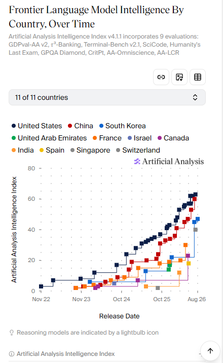 AI 발전 속도, 국가별 현황은? (한국 AI 현 위치는?)